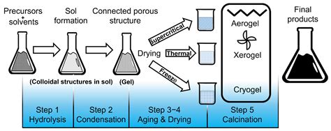 Gels | Free Full-Text | Review on Sol-Gel Synthesis of Perovskite and ...