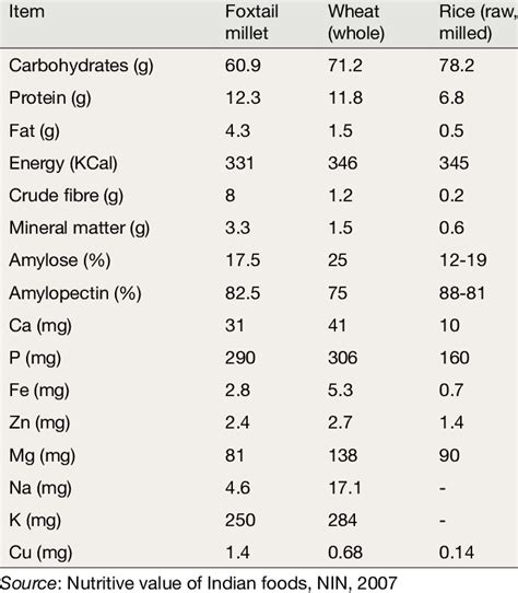 Nutritive value of foxtail millet vs. fine cereals (per 100 g) | Download Scientific Diagram