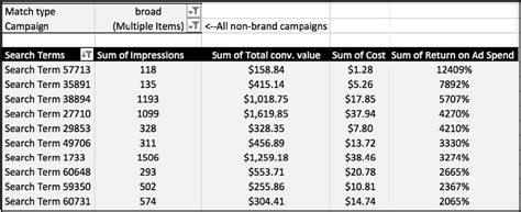 6 pivot table examples to increase data analysis efficiency | Brainlabs