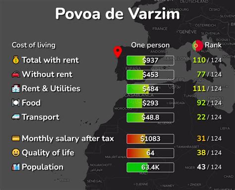 Cost of Living in Povoa de Varzim: rent, food, transport