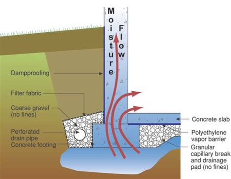 Capillary Break Beneath Slab — Power House Energy Consulting