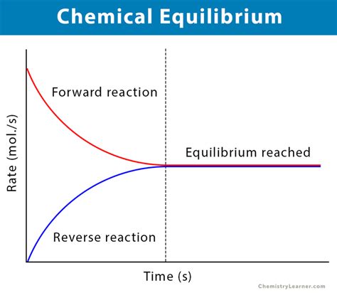 Chemical Equilibrium: Definition, Principles, and Examples