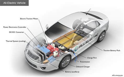 Alternative Fuels Data Center: How Do All-Electric Cars Work?