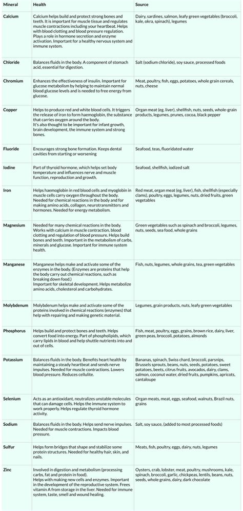 The Ultimate List of Minerals | Vitamins and minerals, Vitamins, How to regulate hormones