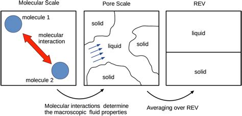 Relation between scales: from molecular scale to representative... | Download Scientific Diagram