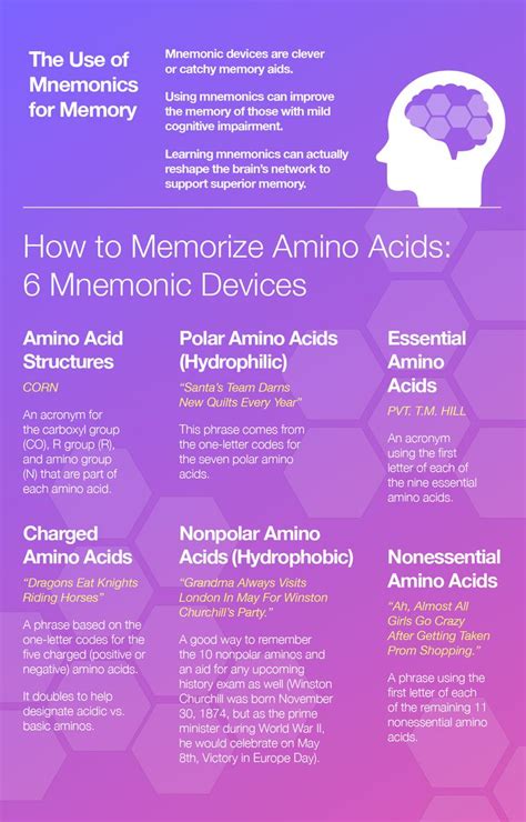 mnemonic aid for essential amino acids - Google Search | How to memorize things, Biochemistry ...