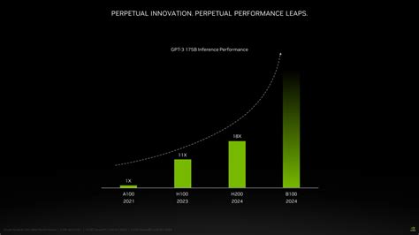 NVIDIA Blackwell B100 GPUs To More Than Double The Performance of ...