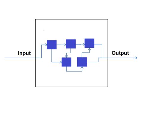 White Box Testing, Examples, Techniques, Pros and Cons explained in simple and easy steps for ...