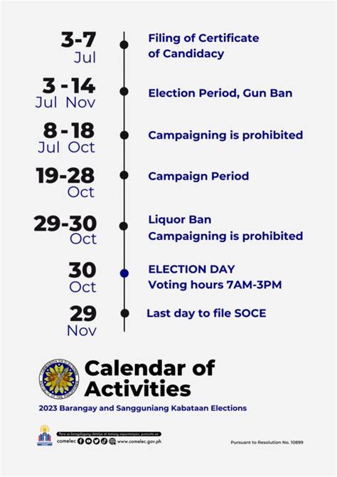 Comelec: Election period for 2023 Barangay, SK polls to start July 3 ...