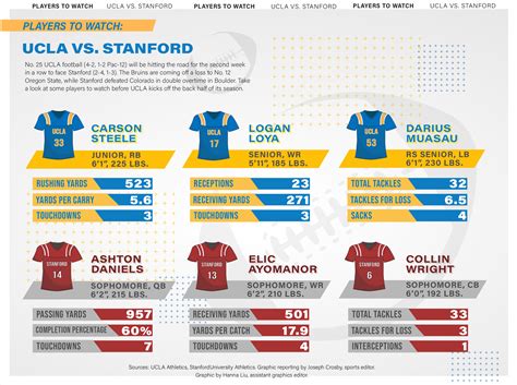 Scouting Report: UCLA football vs. Stanford - Daily Bruin