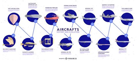 Evolution of Aircraft Timeline Infographic #AD , #sponsored, #PAID, # ...