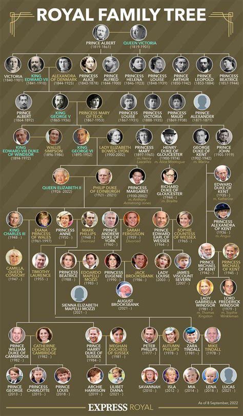 Queen Elizabeth Family Tree 2022