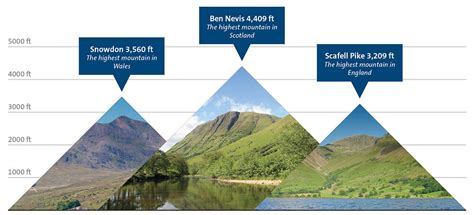 National 3 Peaks Challenge | Adventure Peaks