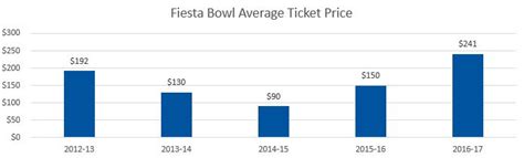 Fiesta Bowl Tickets | 2017 Fiesta Bowl