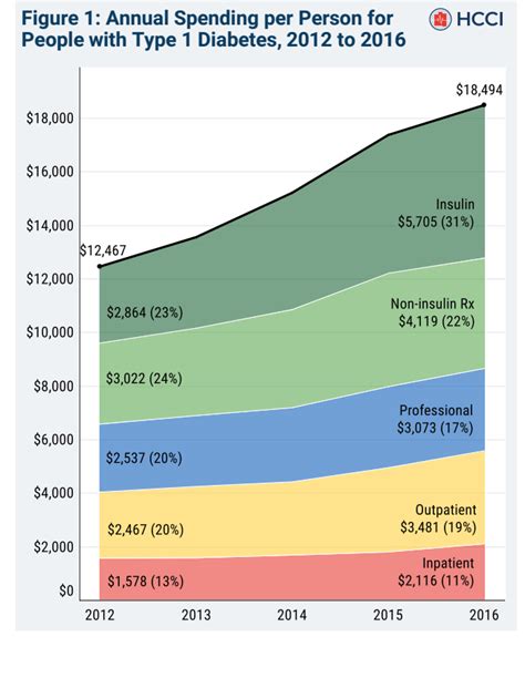 Insulin Price Increases: Will Biosimilar Insulins Result in Lower Prices?