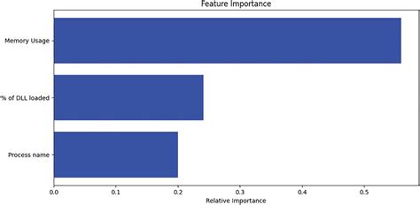 Classifying Memory Based Injections using Machine Learning | European ...