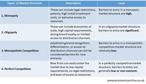 Barriers to Entry