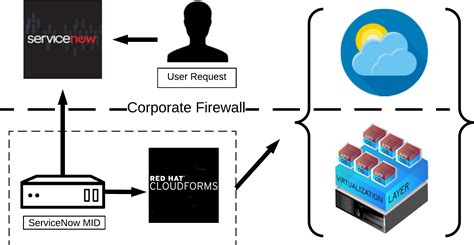 Servicenow Cloudforms - Free Transparent PNG Download - PNGkey