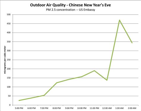 Do Chinese New Year Fireworks Pollute Indoor Air? – Smart Air