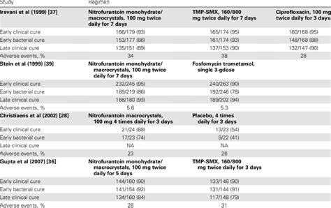 Results from Included Studies of Nitrofurantoin for Treatment of Acute... | Download Table
