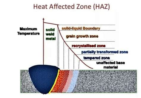 Heat Affected Zone or HAZ in Welding Explained