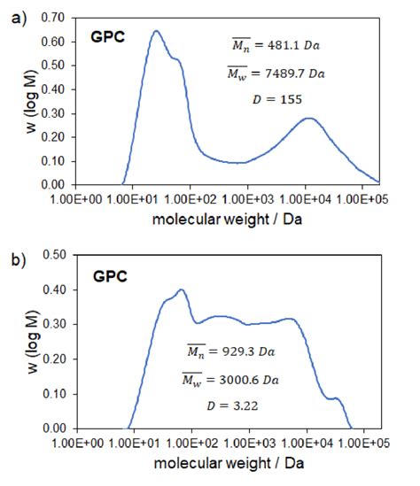 Molecular weight distribution from GPC-measurement of the experiment ...