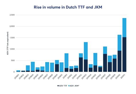 TTF: the Dutch natural gas trading hub continues to grow in relevance - CME Group