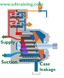 Axial Piston Pump Design