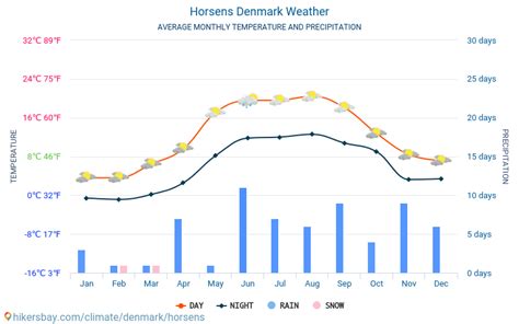 Weather and climate for a trip to Horsens: When is the best time to go?