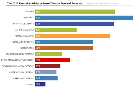 Qualifications to be on a Board of Directors — Executive Advisory