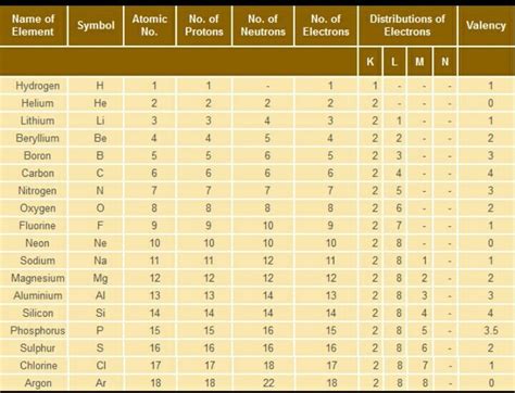 Elements Their Atomic, Mass Number,Valency And Electronic Configuratio - How to tell how many ...