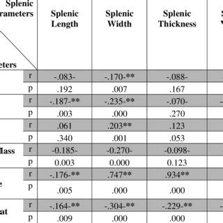 Group Statistics for Splenic Parameters (Splenic length, height,... | Download Table