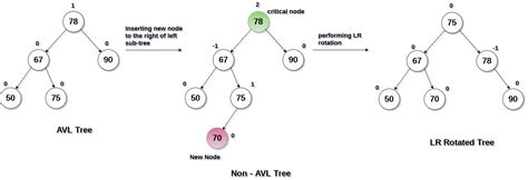 ILR Rotation in AVL Tree - javatpoint