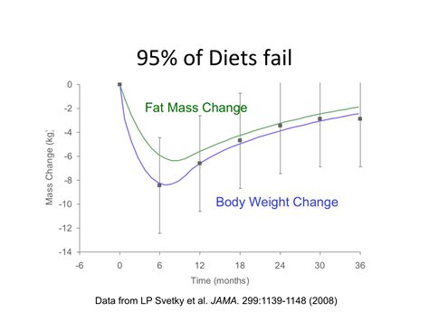 Advice and Answers from My Future Figure, LLC: Yo-Yo Dieting