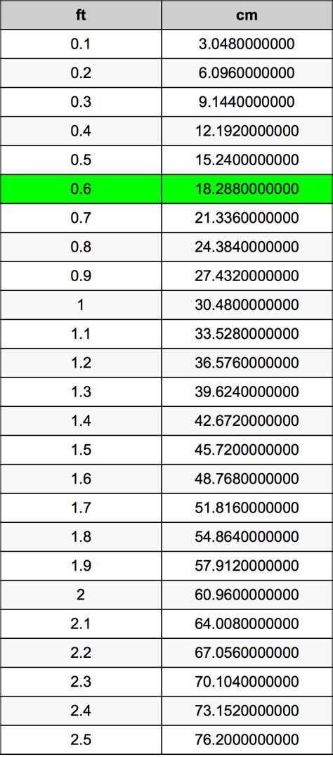 0.6 Feet To Centimeters Converter | 0.6 ft To cm Converter