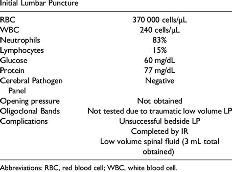 Results of initial lumbar puncture. | Download Scientific Diagram