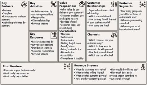 Business Model Canvas: Free Innovative Tool | The Strategy Group ...