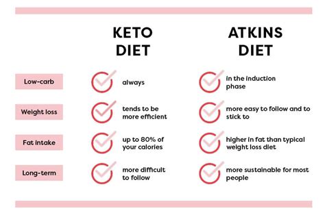 Keto vs Atkins: Which One is Better? – Kiss My Keto Blog