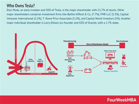 Tesla Business Model In A Nutshell - FourWeekMBA