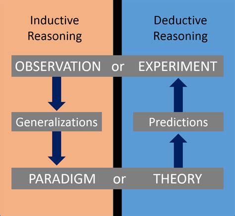 -The flow diagrams of inductive and deductive reasoning | Download Scientific Diagram