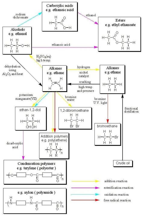 Organic Chemistry Reactions Flow Chart