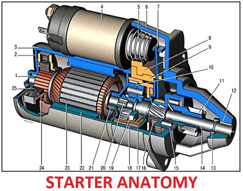 Starting system (Engine) | Car Anatomy in Diagram