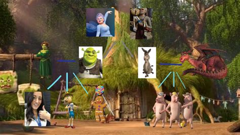 Shrek Family Tree by Marta Mentesana on Prezi