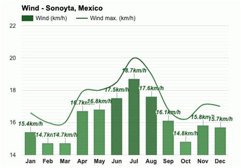 Yearly & Monthly weather - Sonoyta, Mexico