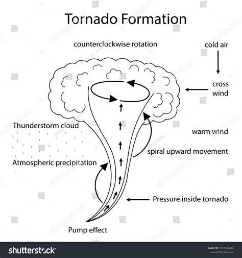 Scheme Tornado Formation #Ad , #ad, #Scheme#Tornado#Formation | Tornado formation, Learning ...