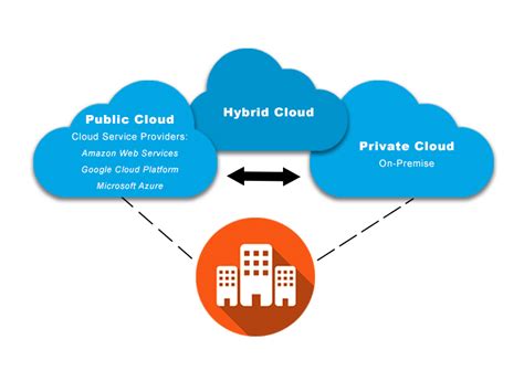 Types of Cloud Computing — an Extensive Guide on Cloud Solutions and Technologies in 2022