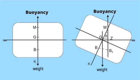 Ship Stability - Understanding Intact Stability of Ships