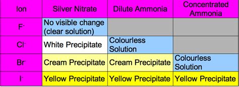 Chem/Grp7 - Chubby Revision AS Level