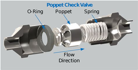 The right valve for controlling flow direction? Check.