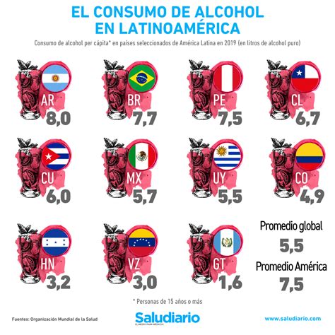 The countries with the highest alcohol consumption in Latin America - timenews